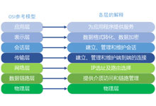 网络模型（7层osi网络模型）-70外贸通_外贸跨境电商运营推广网站