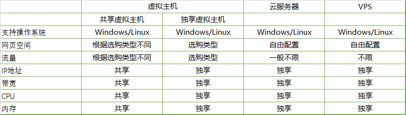 虚拟主机、ECS云服务器、VPS区别