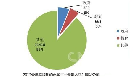 一句话木马”的网站