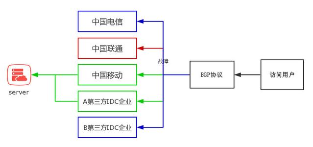 混合型的BGP服务器机房