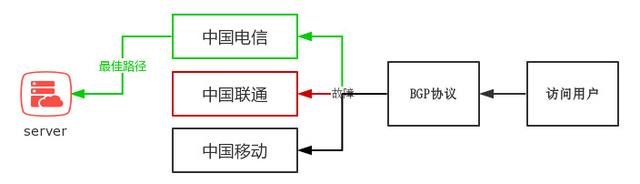 非bgp服务器