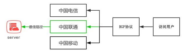 BGP服务器原理