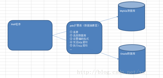 PDO概念及总结