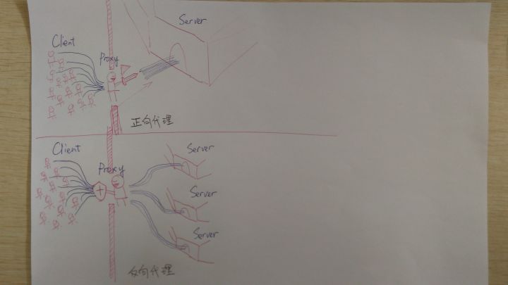 正向代理和反向代理区别