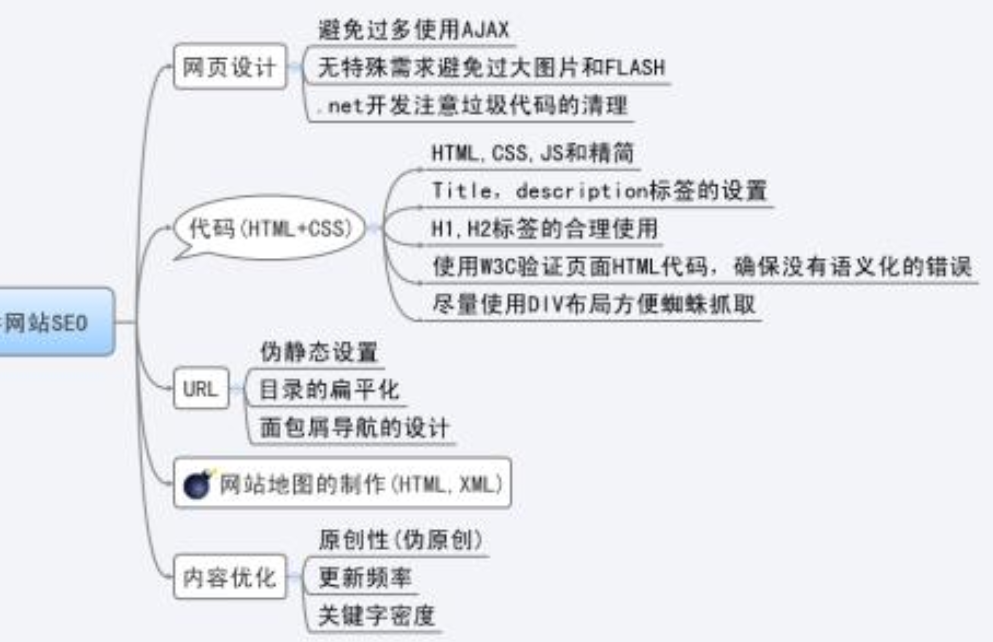 seo技术优化思路