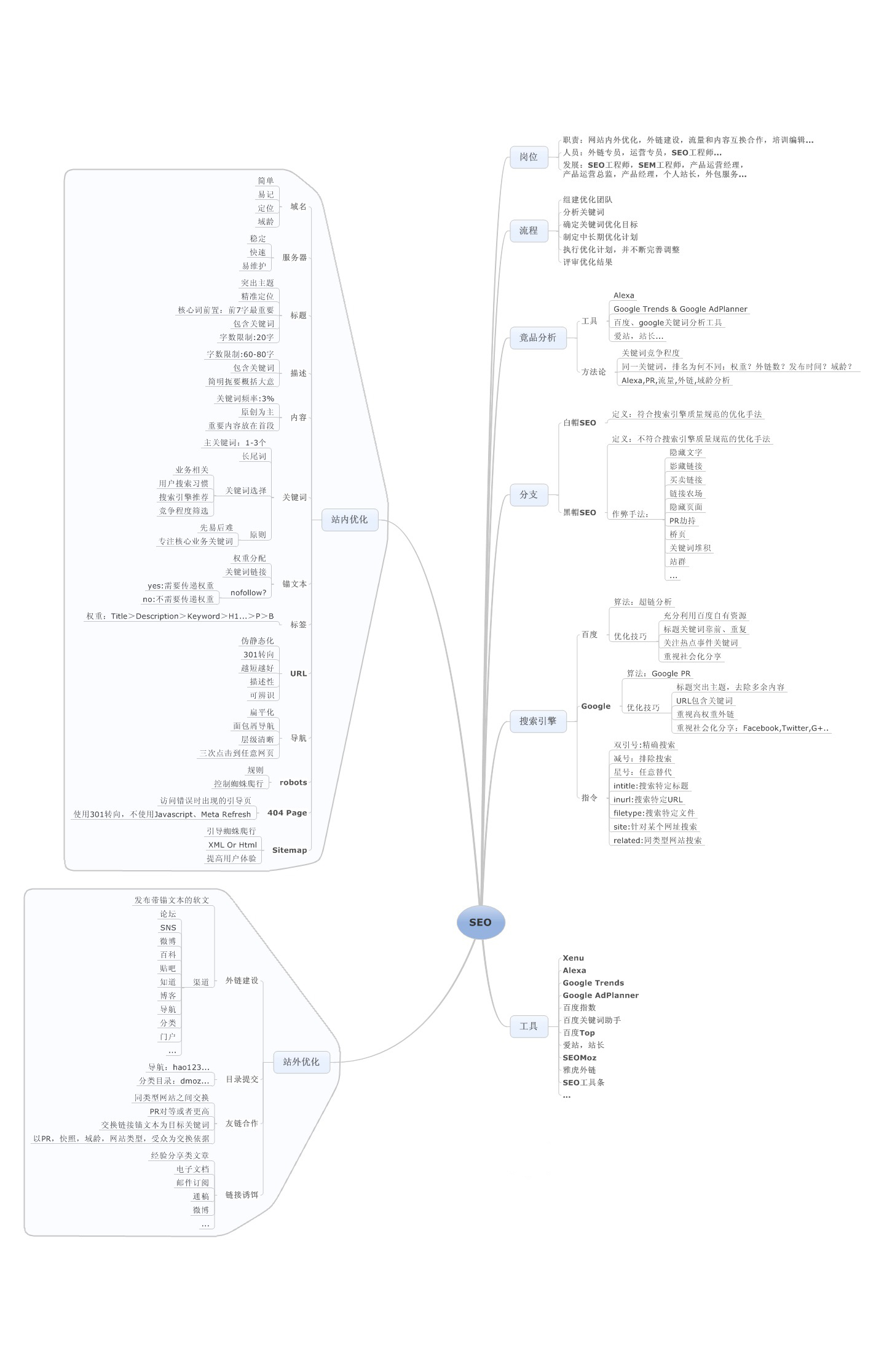 SEO思维导图