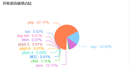 开发语言使用占比