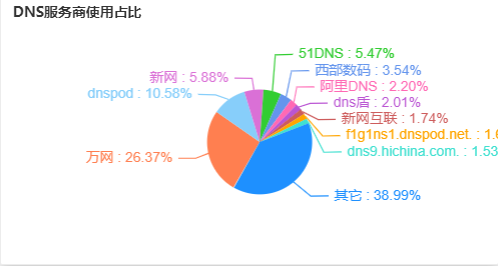 DNS服务商