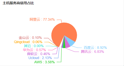 服务器服务商市场占比情况