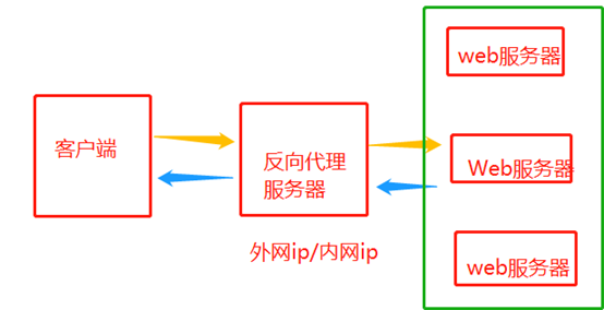 反向代理服务器