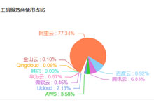 各类网站代码和web端服务市场占比情况-70外贸通_外贸跨境电商运营推广网站