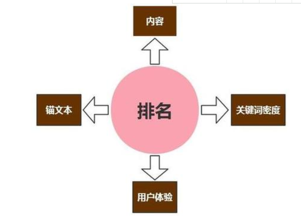 seo排名的关键因素