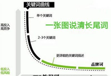 长尾词对于网站优化的重要性-70外贸通_外贸跨境电商运营推广网站