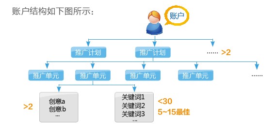 百度竞价账户结构图