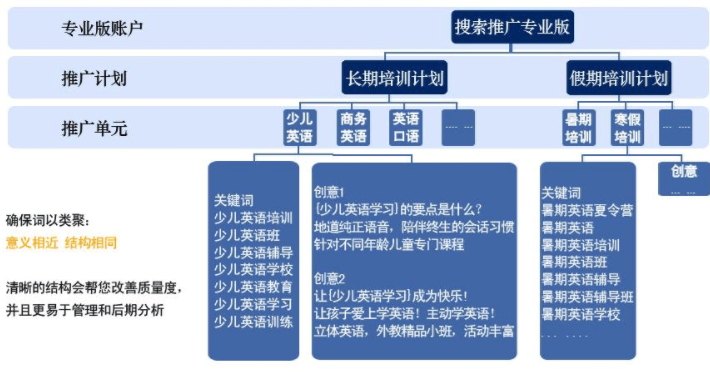 竞价实际结构图