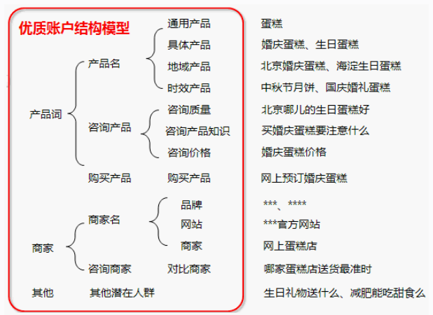 百度竞价优质账户结构模型