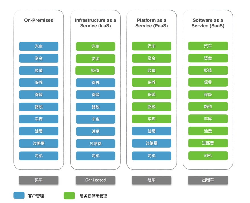 云计算三种模式的区别：IaaS，PaaS，SaaS