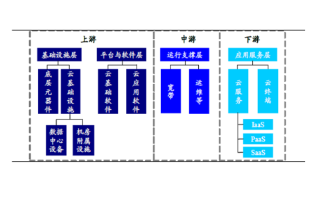 国内云计算产业链