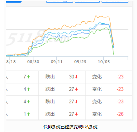 快排系统已经演变成K站系统
