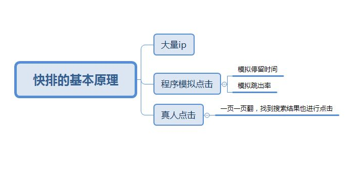 快排基本原理说明图