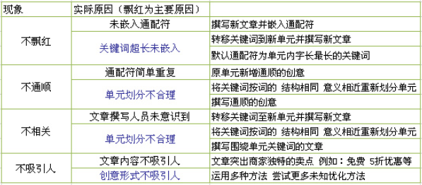 百度竞价推广单元设置原则