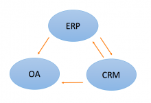 ERP、CRM、OA的区别是什么?-70外贸通_外贸跨境电商运营推广网站