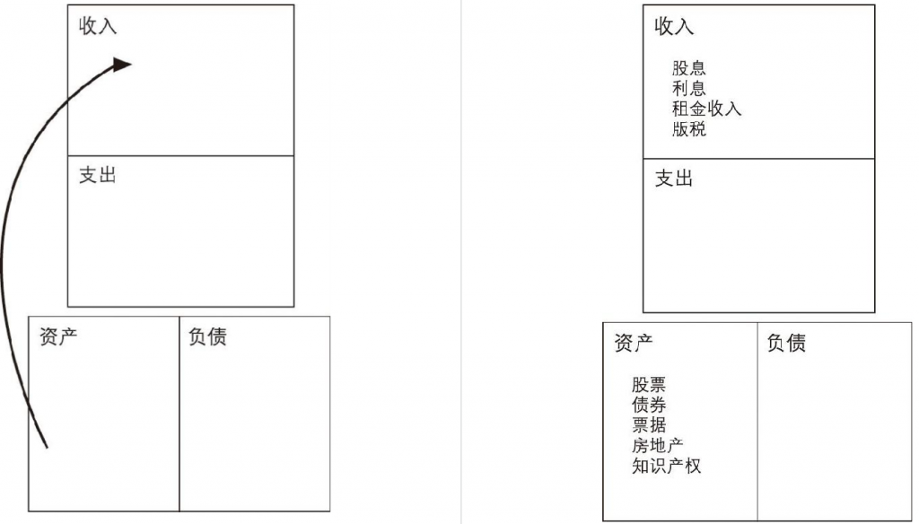 富人的现金流图