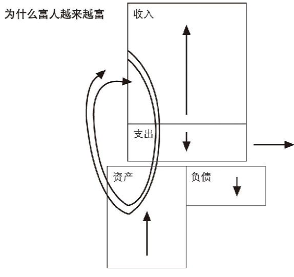 富人为何越来越富