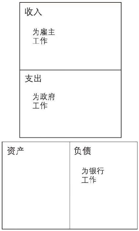 如果你盲从于别人，你的财务状况就会像下图展示的那样