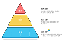 SEO的目的和导向?-70外贸通_外贸跨境电商运营推广网站